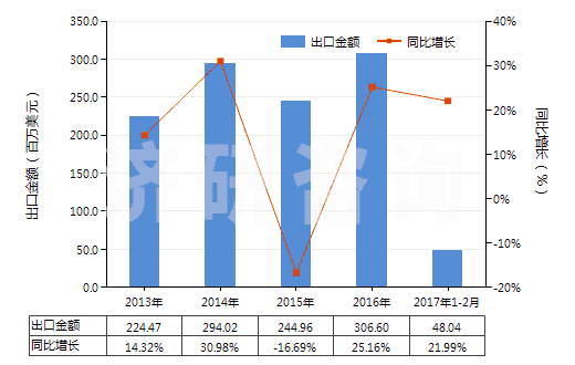 2013-2017年2月中國(guó)發(fā)動(dòng)機(jī)用增壓器（渦輪增壓器除外）(HS84148030)出口總額及增速統(tǒng)計(jì)